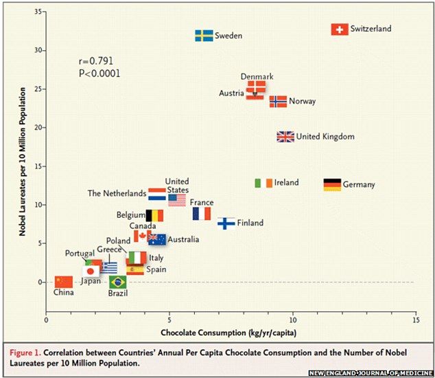 The Nobel Prize is awarded to those who eat more chocolate