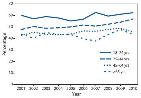 The percentage of smokers aged ≥ 18 years who tried to quit smoking last year. 